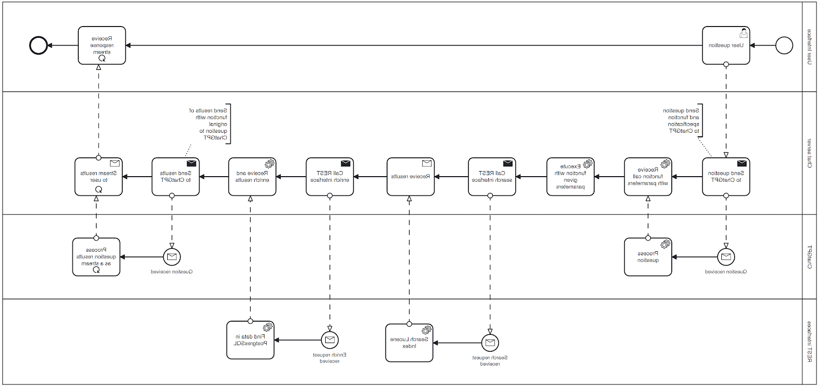 Single event request workflow